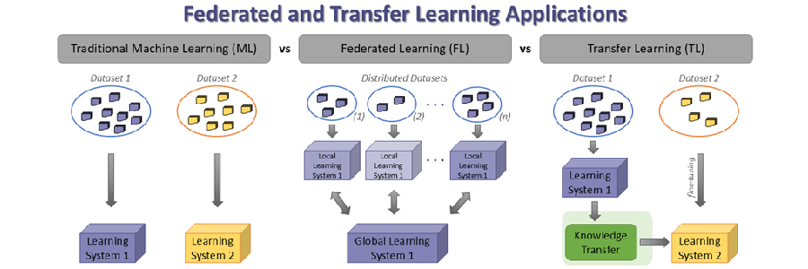 SI: Federated and Transfer Learning Applications